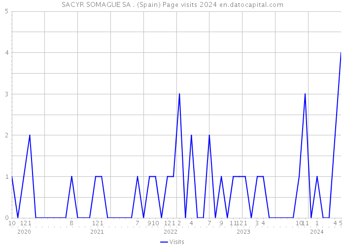 SACYR SOMAGUE SA . (Spain) Page visits 2024 
