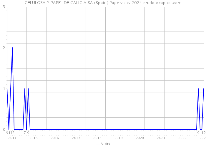 CELULOSA Y PAPEL DE GALICIA SA (Spain) Page visits 2024 