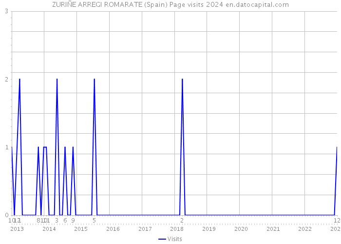 ZURIÑE ARREGI ROMARATE (Spain) Page visits 2024 