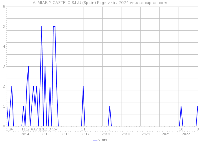 ALMIAR Y CASTELO S.L.U (Spain) Page visits 2024 