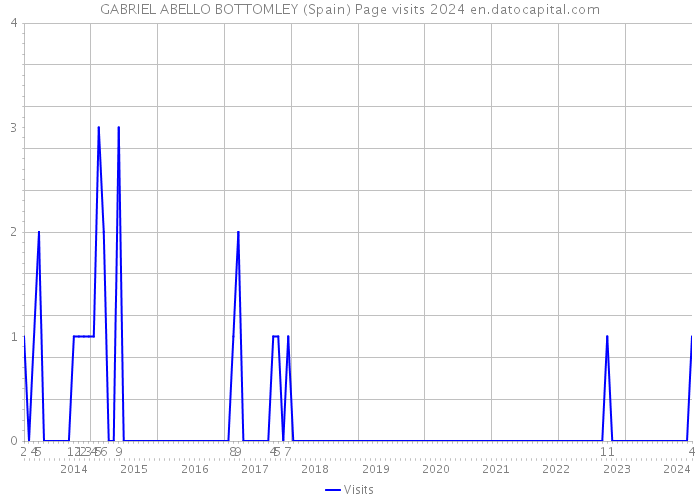 GABRIEL ABELLO BOTTOMLEY (Spain) Page visits 2024 