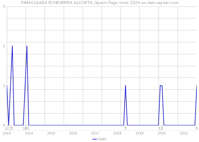 INMACULADA ECHEVERRIA ALCORTA (Spain) Page visits 2024 