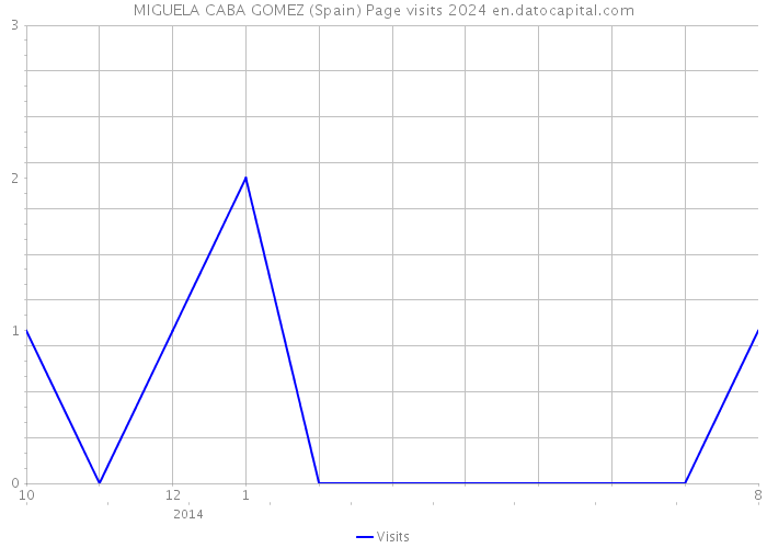 MIGUELA CABA GOMEZ (Spain) Page visits 2024 