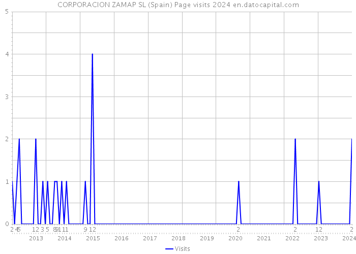 CORPORACION ZAMAP SL (Spain) Page visits 2024 