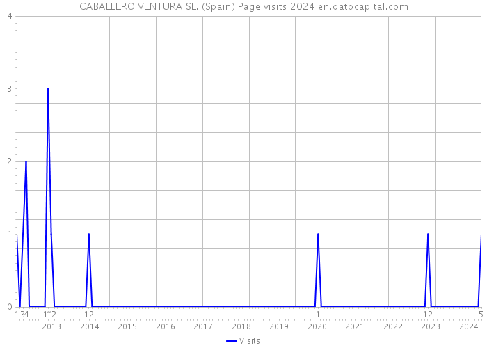 CABALLERO VENTURA SL. (Spain) Page visits 2024 