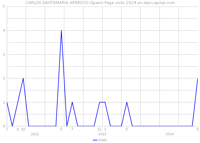 CARLOS SANTAMARIA APARICIO (Spain) Page visits 2024 