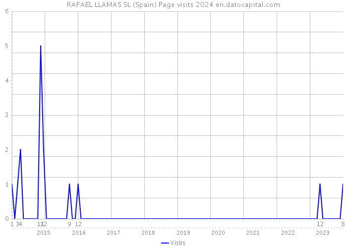 RAFAEL LLAMAS SL (Spain) Page visits 2024 