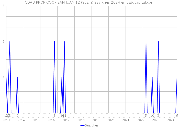 CDAD PROP COOP SAN JUAN 12 (Spain) Searches 2024 