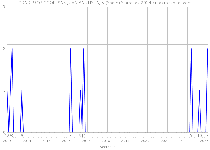 CDAD PROP COOP. SAN JUAN BAUTISTA, 5 (Spain) Searches 2024 
