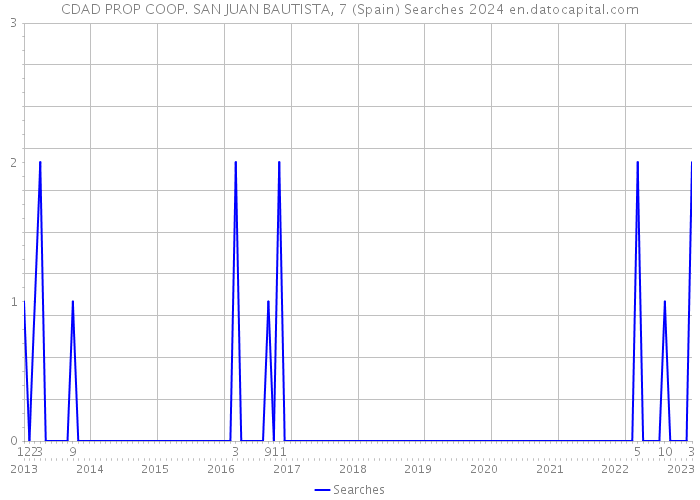 CDAD PROP COOP. SAN JUAN BAUTISTA, 7 (Spain) Searches 2024 