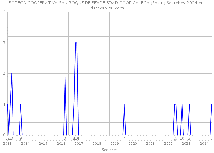 BODEGA COOPERATIVA SAN ROQUE DE BEADE SDAD COOP GALEGA (Spain) Searches 2024 