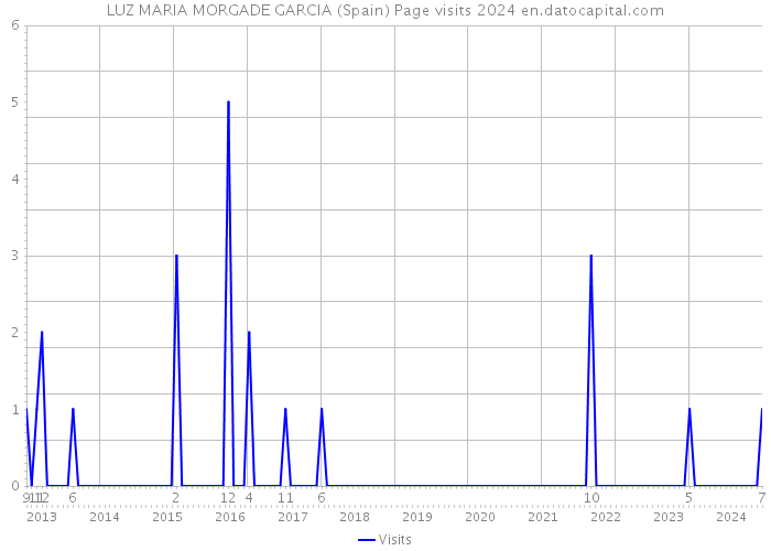 LUZ MARIA MORGADE GARCIA (Spain) Page visits 2024 