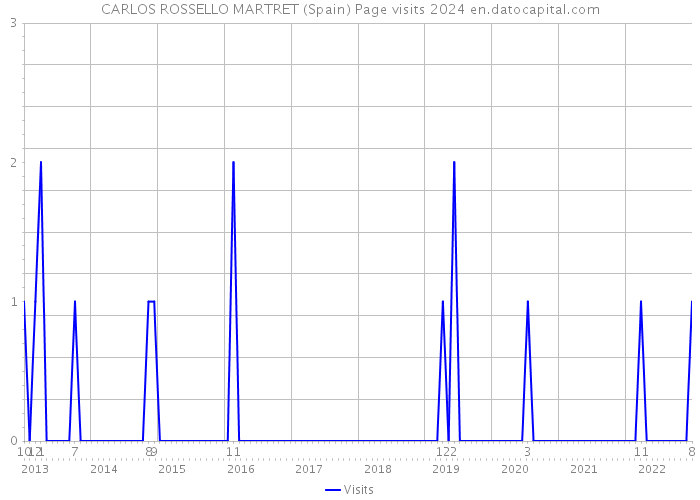 CARLOS ROSSELLO MARTRET (Spain) Page visits 2024 