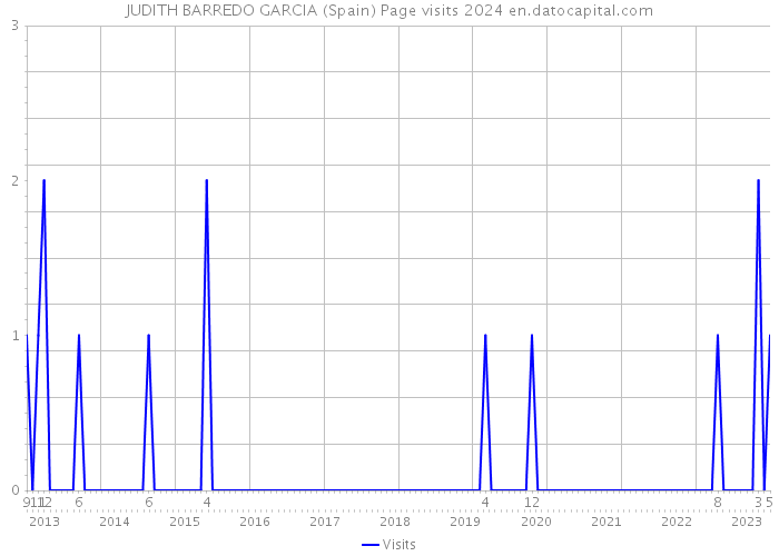 JUDITH BARREDO GARCIA (Spain) Page visits 2024 