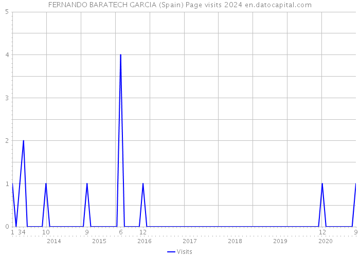 FERNANDO BARATECH GARCIA (Spain) Page visits 2024 