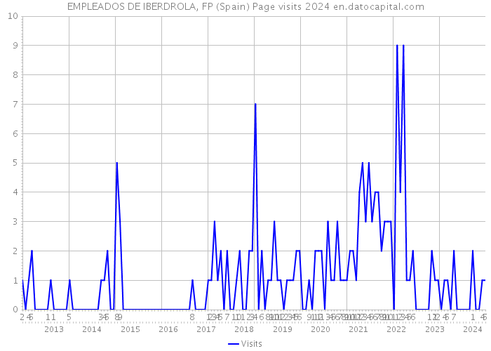 EMPLEADOS DE IBERDROLA, FP (Spain) Page visits 2024 