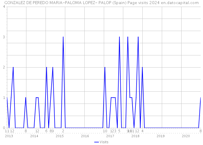 GONZALEZ DE PEREDO MARIA-PALOMA LOPEZ- PALOP (Spain) Page visits 2024 