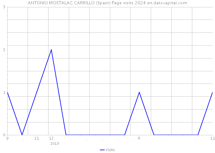 ANTONIO MOSTALAC CARRILLO (Spain) Page visits 2024 