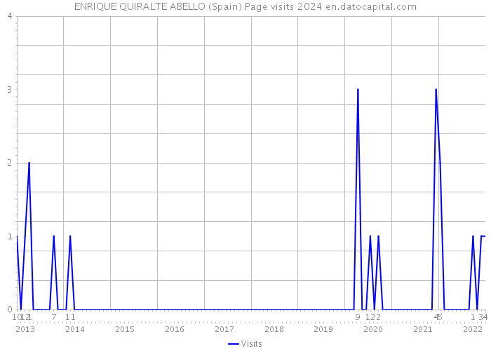 ENRIQUE QUIRALTE ABELLO (Spain) Page visits 2024 
