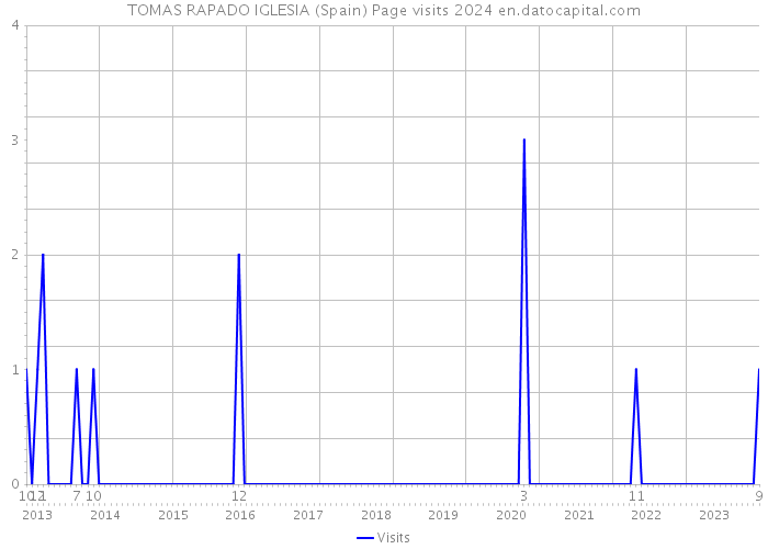 TOMAS RAPADO IGLESIA (Spain) Page visits 2024 