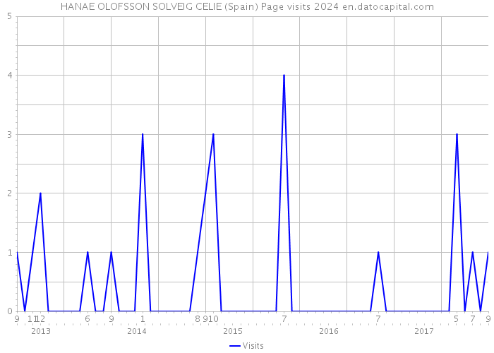 HANAE OLOFSSON SOLVEIG CELIE (Spain) Page visits 2024 