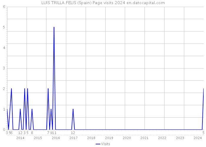 LUIS TRILLA FELIS (Spain) Page visits 2024 
