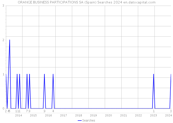 ORANGE BUSINESS PARTICIPATIONS SA (Spain) Searches 2024 