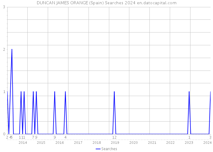 DUNCAN JAMES ORANGE (Spain) Searches 2024 