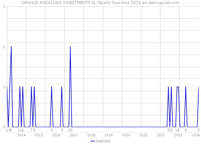 ORANGE ANDALUSIA INVESTMENTS SL (Spain) Searches 2024 