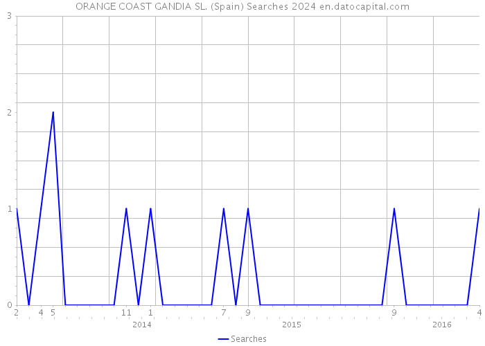 ORANGE COAST GANDIA SL. (Spain) Searches 2024 