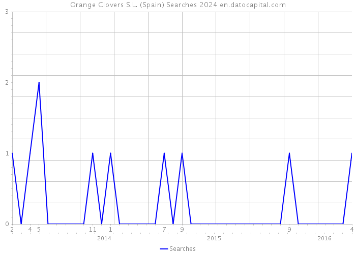 Orange Clovers S.L. (Spain) Searches 2024 