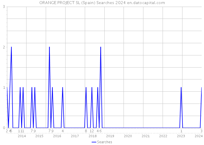 ORANGE PROJECT SL (Spain) Searches 2024 