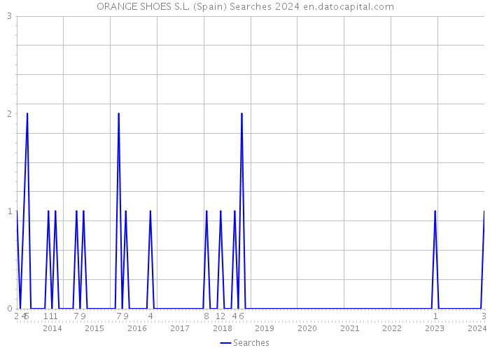 ORANGE SHOES S.L. (Spain) Searches 2024 