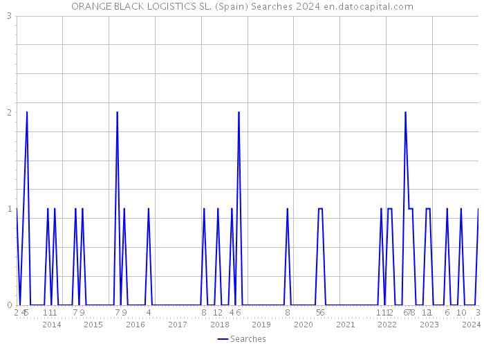 ORANGE BLACK LOGISTICS SL. (Spain) Searches 2024 