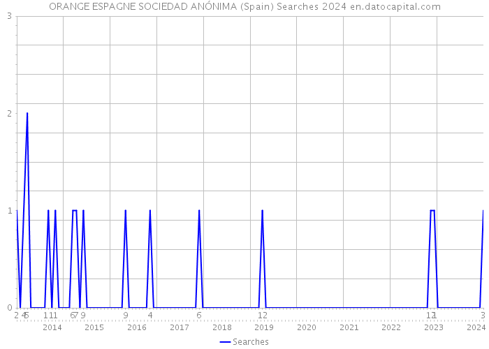 ORANGE ESPAGNE SOCIEDAD ANÓNIMA (Spain) Searches 2024 