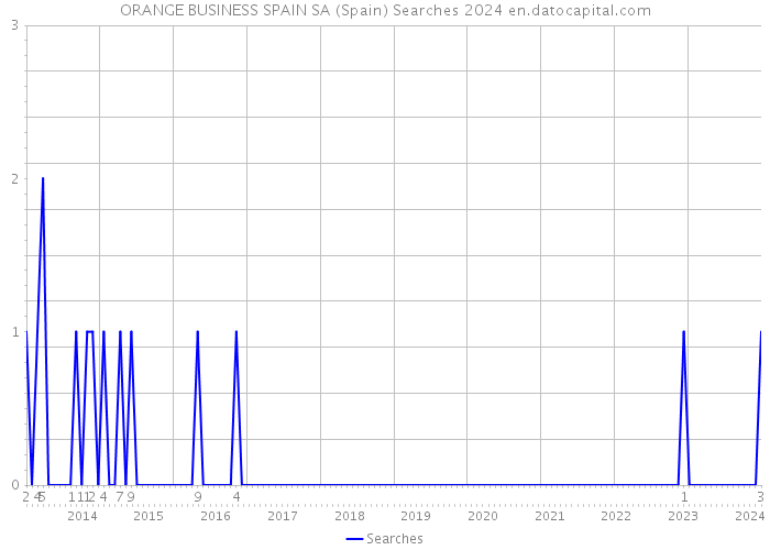 ORANGE BUSINESS SPAIN SA (Spain) Searches 2024 