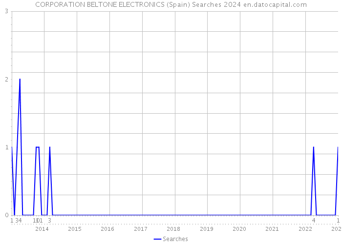 CORPORATION BELTONE ELECTRONICS (Spain) Searches 2024 
