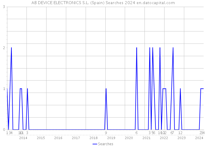 AB DEVICE ELECTRONICS S.L. (Spain) Searches 2024 