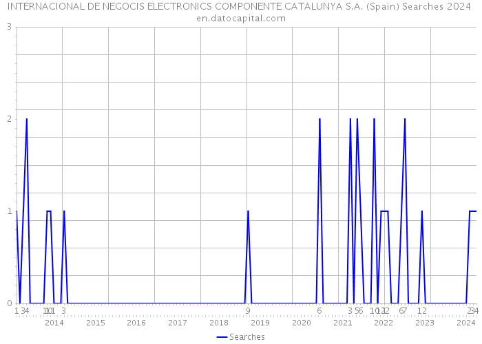INTERNACIONAL DE NEGOCIS ELECTRONICS COMPONENTE CATALUNYA S.A. (Spain) Searches 2024 