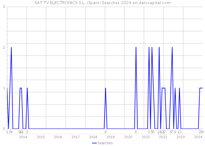 SAT TV ELECTRONICS S.L. (Spain) Searches 2024 
