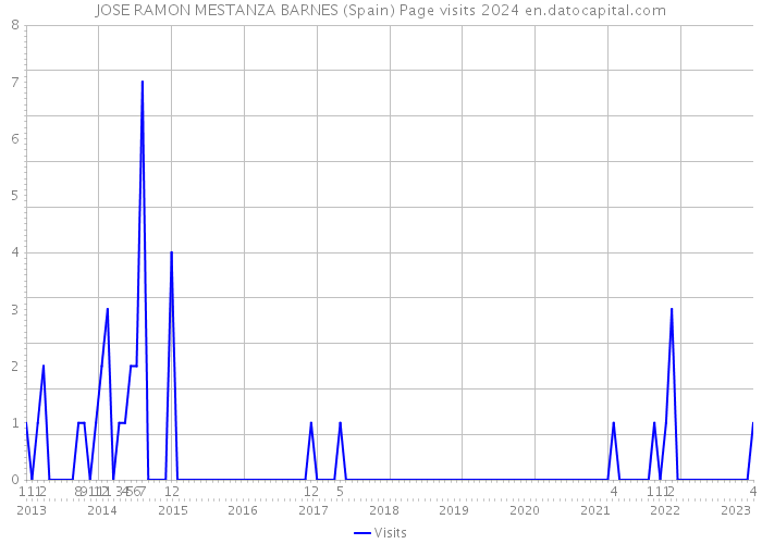 JOSE RAMON MESTANZA BARNES (Spain) Page visits 2024 