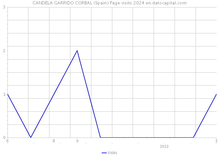 CANDELA GARRIDO CORBAL (Spain) Page visits 2024 