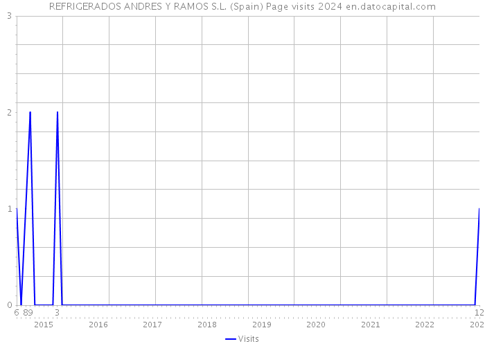 REFRIGERADOS ANDRES Y RAMOS S.L. (Spain) Page visits 2024 