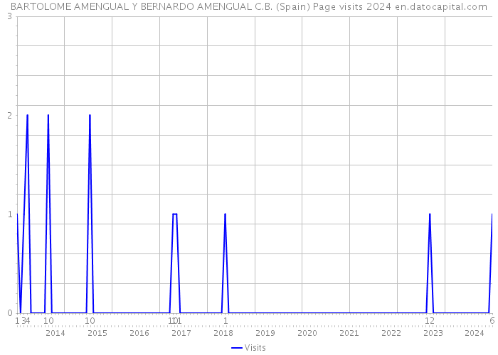 BARTOLOME AMENGUAL Y BERNARDO AMENGUAL C.B. (Spain) Page visits 2024 