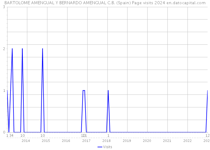 BARTOLOME AMENGUAL Y BERNARDO AMENGUAL C.B. (Spain) Page visits 2024 