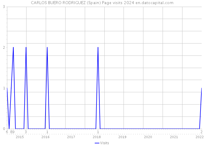 CARLOS BUERO RODRIGUEZ (Spain) Page visits 2024 