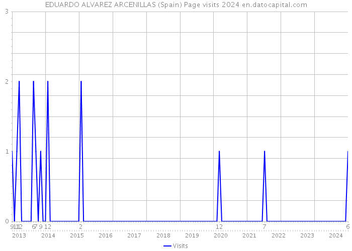 EDUARDO ALVAREZ ARCENILLAS (Spain) Page visits 2024 