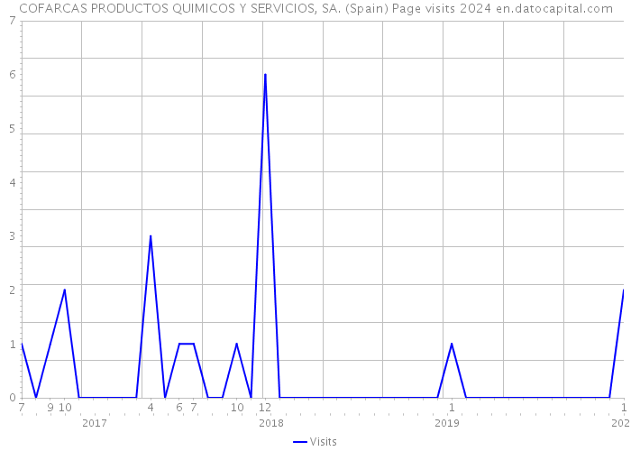 COFARCAS PRODUCTOS QUIMICOS Y SERVICIOS, SA. (Spain) Page visits 2024 