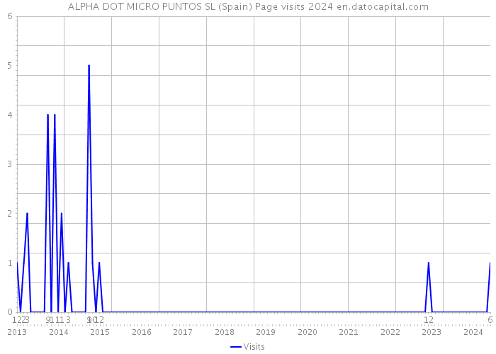 ALPHA DOT MICRO PUNTOS SL (Spain) Page visits 2024 