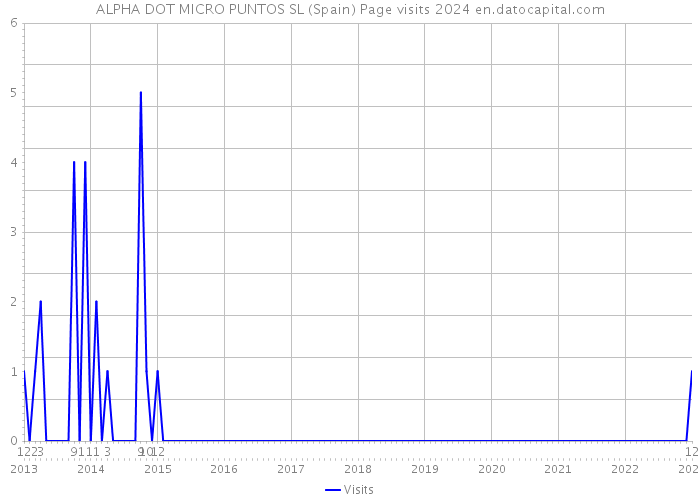 ALPHA DOT MICRO PUNTOS SL (Spain) Page visits 2024 
